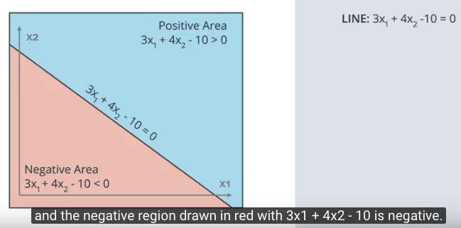 Persamaan 3x1 + 4x2 - 10 membagi dua area