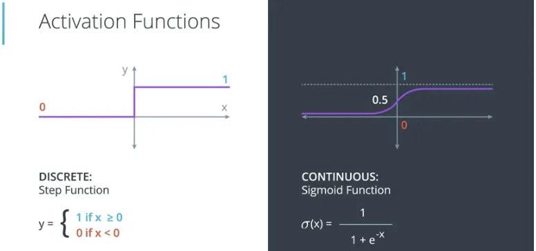 Step function dan Sigmoid function